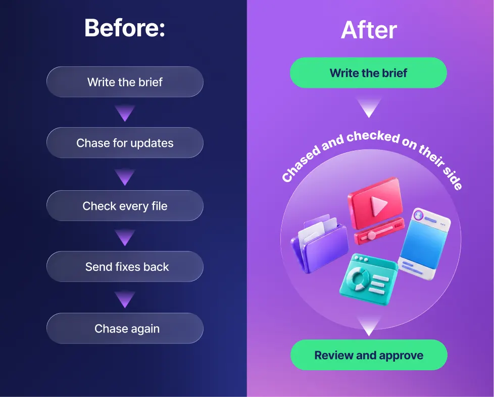 Before: write the brief, chase for updates, check every file, send fixes back, chase again. After: write the brief, the chasing and checking happen on the provider's side, then you review and approve.