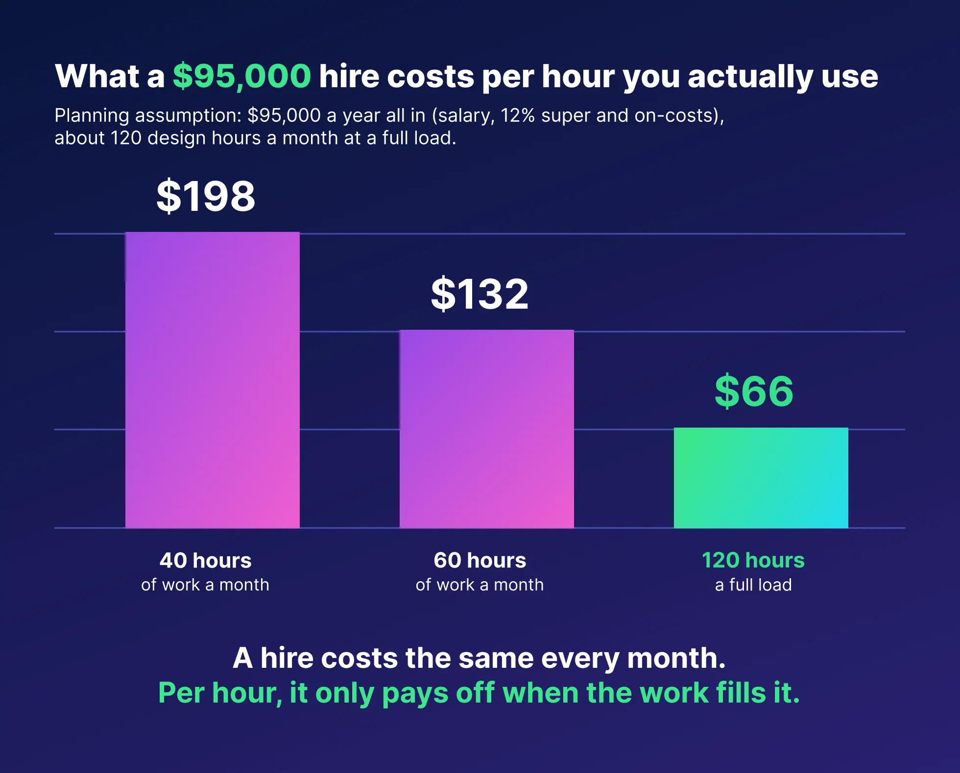 Planning assumption of $95,000 a year all in: a hire costs about $198 per used hour at 40 hours of work a month, $132 at 60 hours and $66 at a full load of 120 hours.