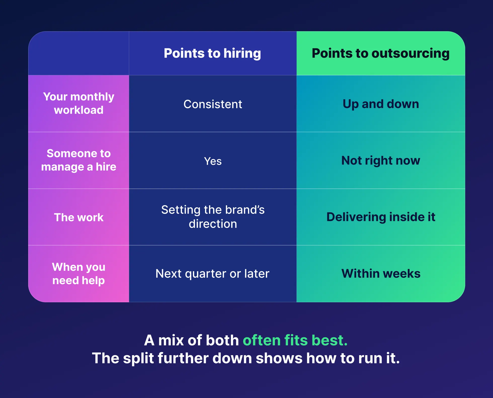 Points to hiring: a consistent monthly workload, someone to manage a hire, setting the brand's direction, help needed next quarter or later. Points to outsourcing: a workload that goes up and down, no one to manage a hire right now, delivering inside the direction, help needed within weeks. A mix of both often fits best.