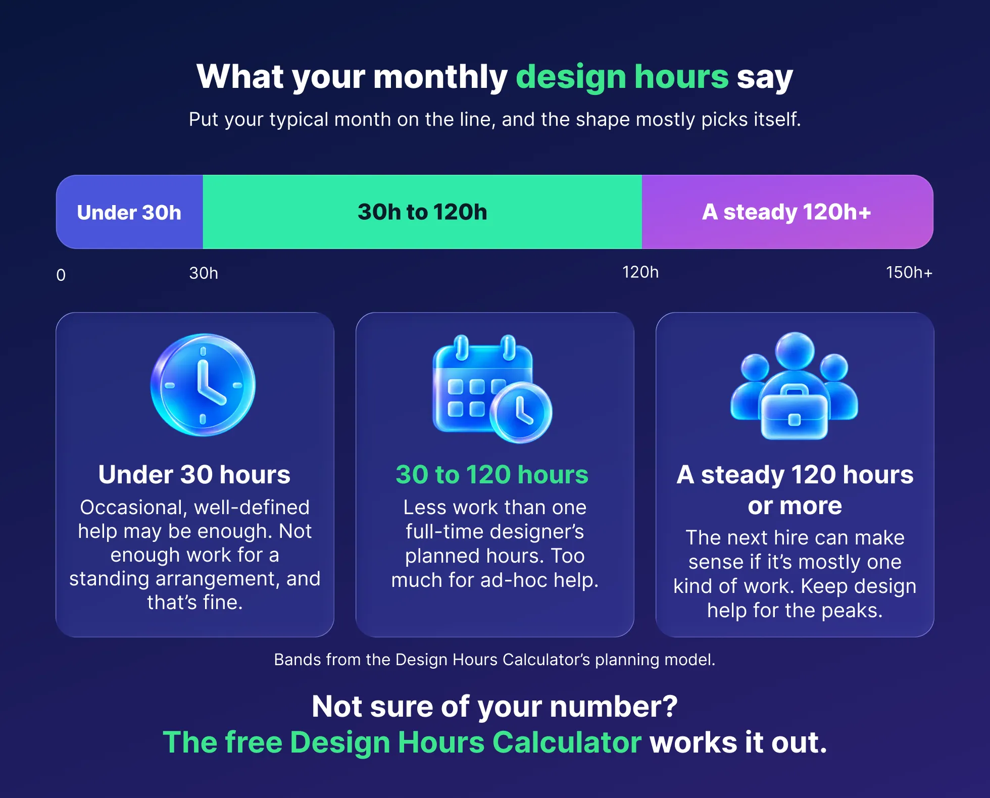 Monthly design hours on a line. Under 30 hours: occasional, well-defined help may be enough. 30 to 120 hours: less work than one full-time designer's planned hours, and too much for ad-hoc help. A steady 120 hours or more: the next hire can make sense if it's mostly one kind of work, with design help for the peaks.