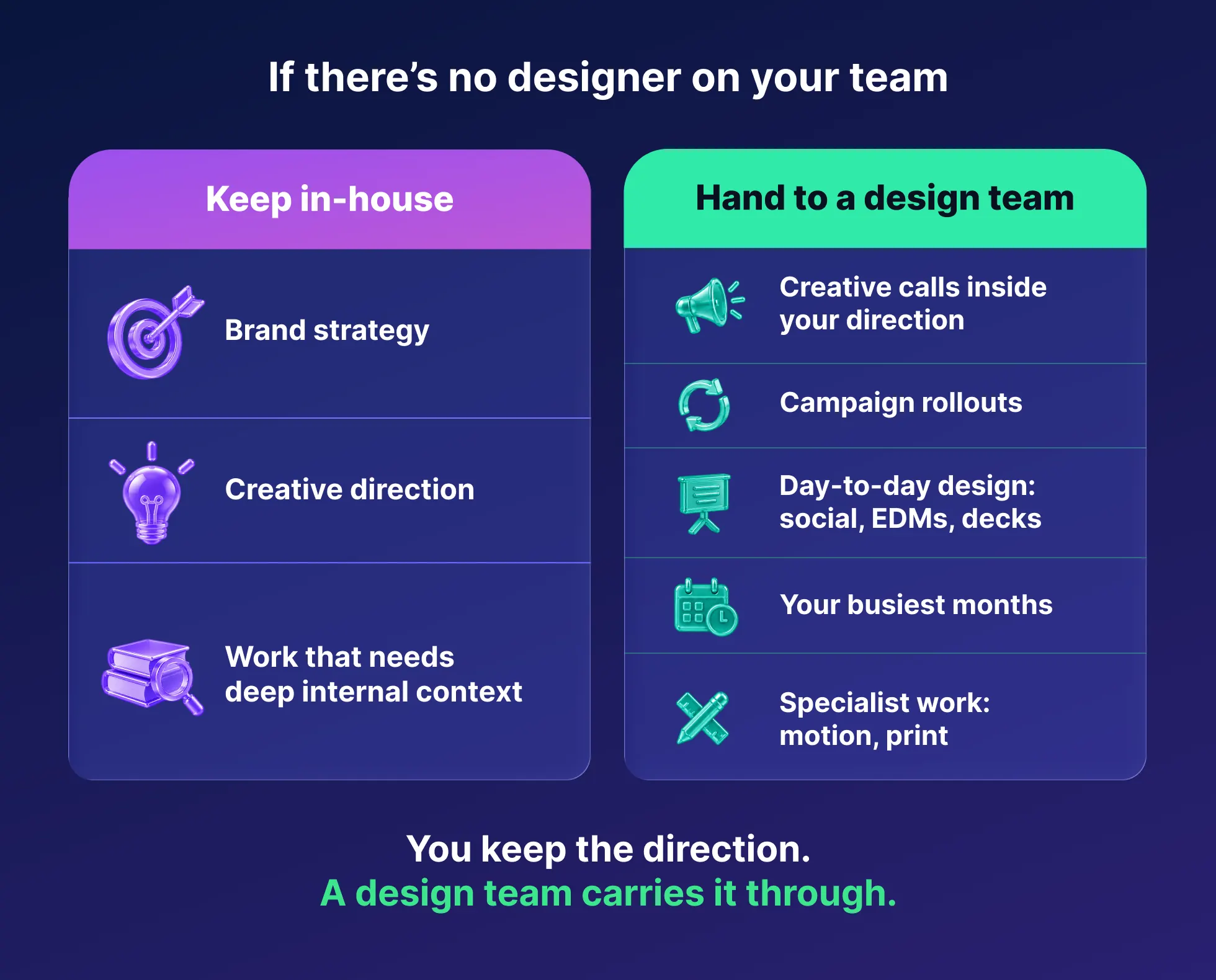 If there's no designer on your team. Keep in-house: brand strategy, creative direction, work that needs deep internal context. Hand to a design team: creative calls inside your direction, campaign rollouts, day-to-day design such as social, EDMs and decks, your busiest months, and specialist work such as motion and print.
