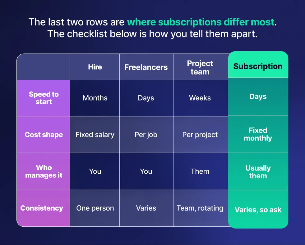 Hire, freelancers, project team and subscription compared. Speed to start: months, days, weeks, days. Cost shape: fixed salary, per job, per project, fixed monthly. Who manages it: you, you, them, usually them. Consistency: one person, varies, a rotating team, varies, so ask. The last two rows are where subscriptions differ most.